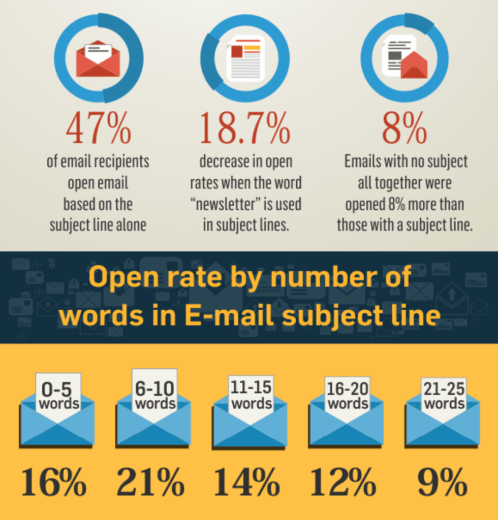 Key email subject line statistics and trends