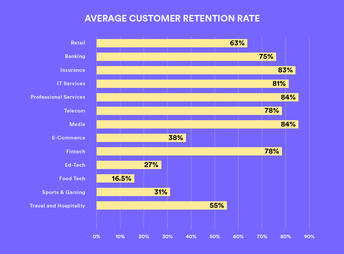 A bar graph comparing the average customer retention rate across industries