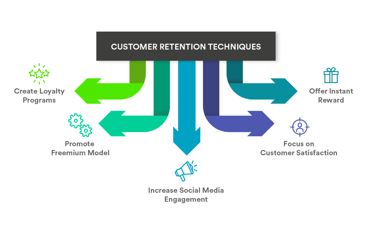 An infographic listing the top five customer retention techniques