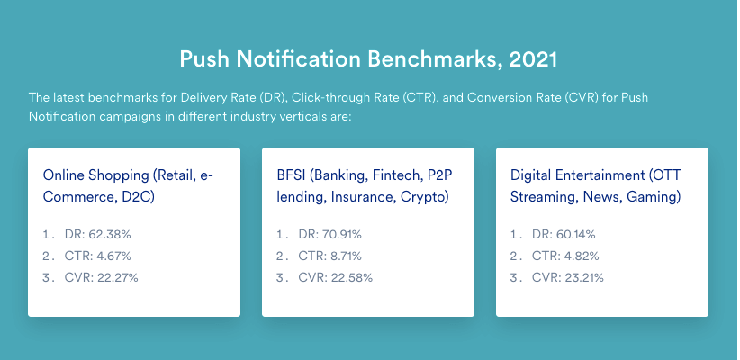 Push notification benchmarks across different verticals in 2021