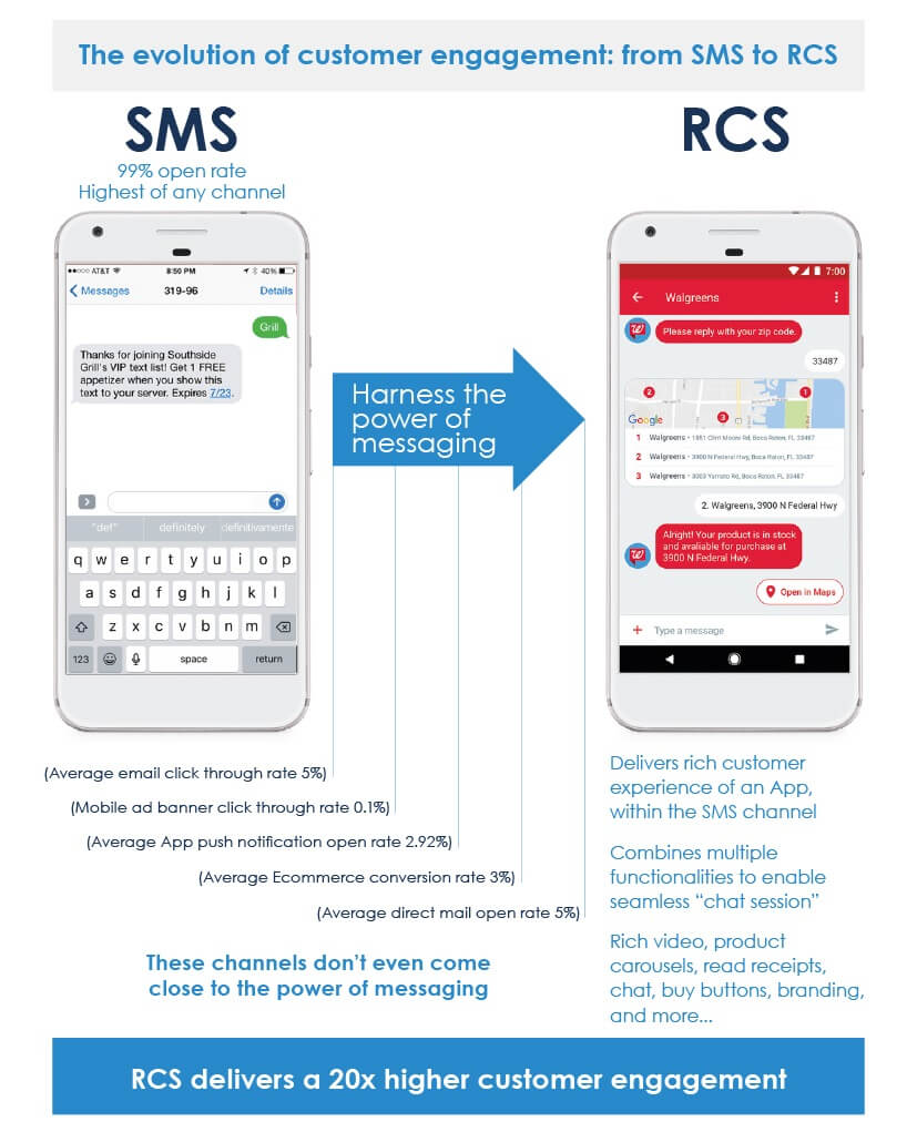 An infographic comparing an SMS against an RCs message