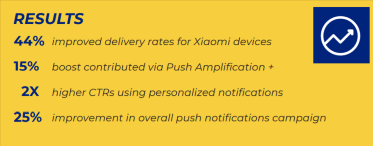 A list of the four main results from OYO Room’s campaign using MoEngage’s Push Amplification