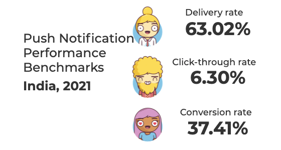 push notifications performance benchmarks in India from 2021