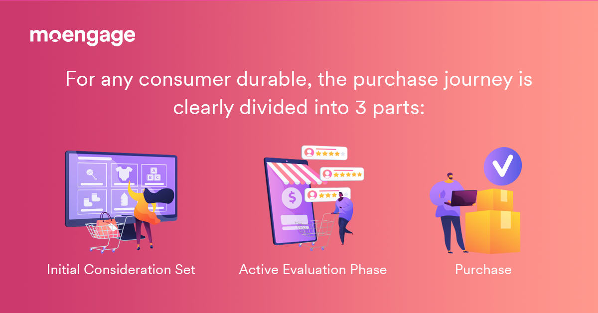 An infographic showing the three main parts of the purchase journey for any consumer durable: initial consideration set, active evaluation phase, and purchase