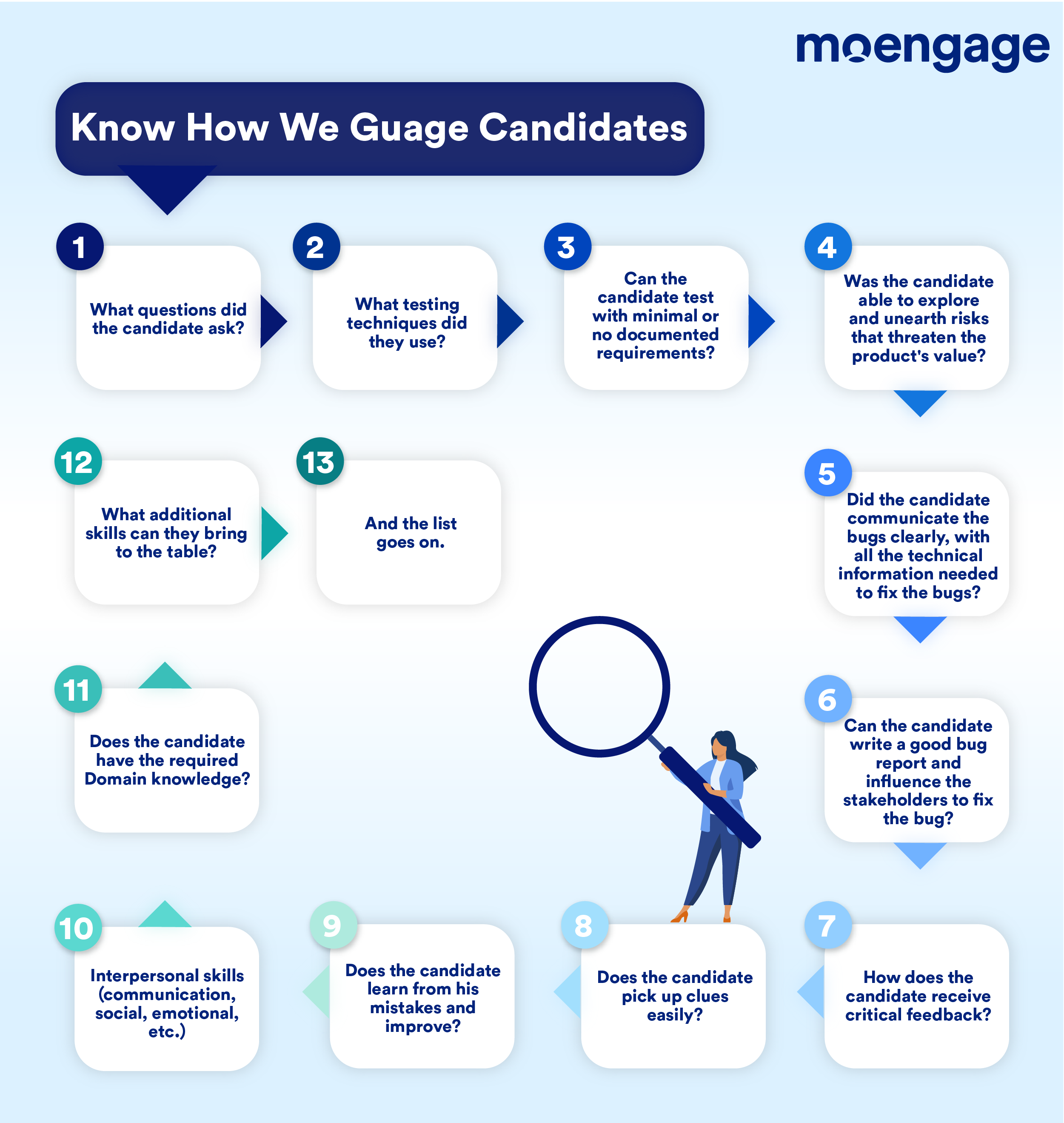 An infographic explaining the steps for how MoEngage gauges candidates