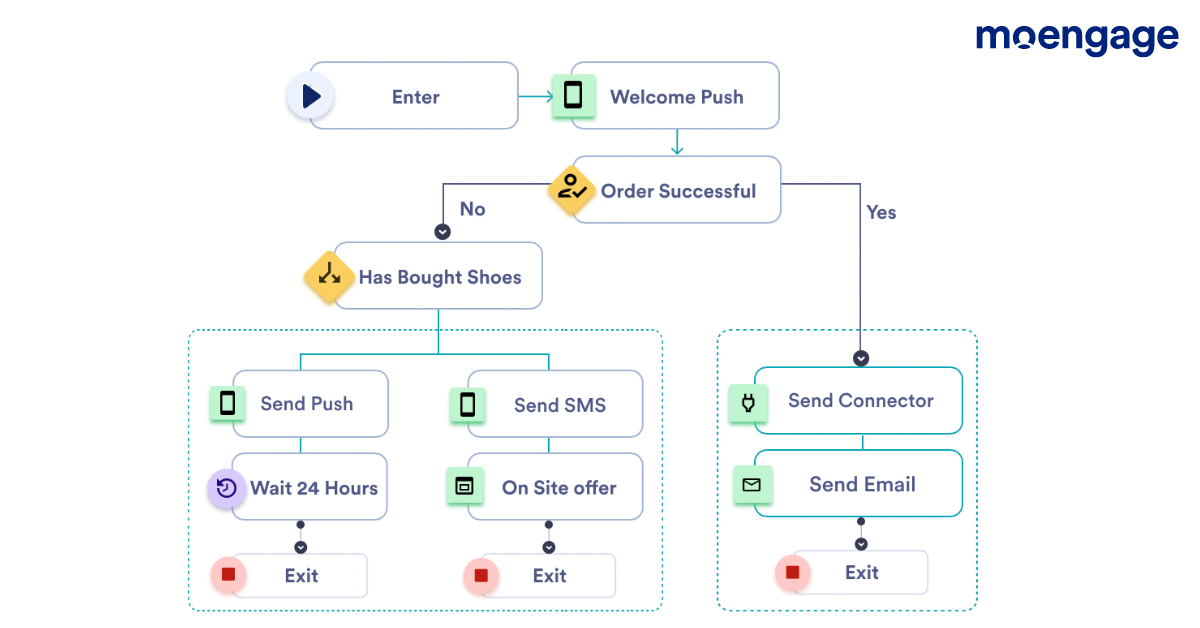 A diagram of an optimized customer journey using MoEngage