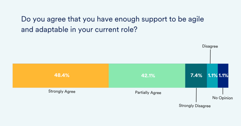 Orgs having support to be agile and adaptable