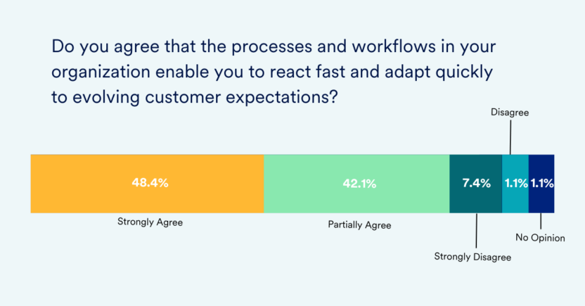 organizational processes and workflows