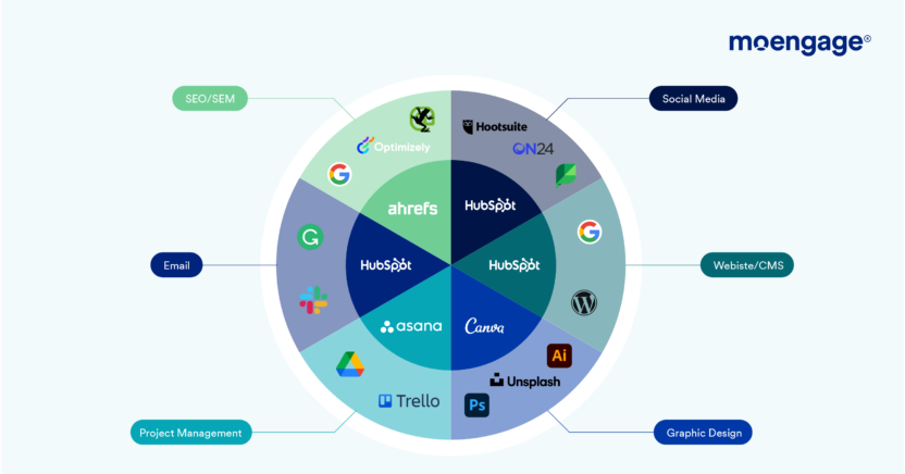 Martech stack