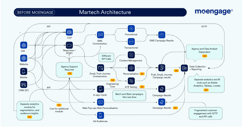 Convoluted martech stack