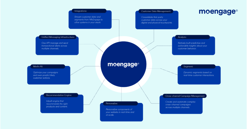 Seamless Integrations with MoEngage