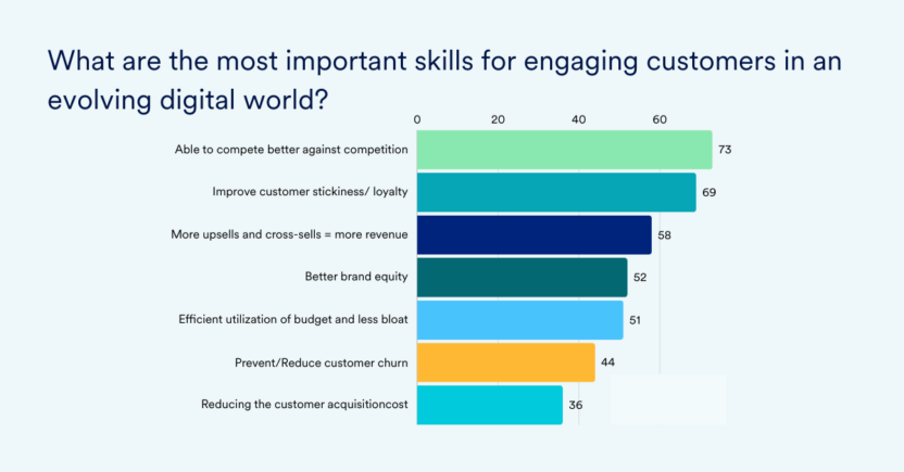 Most critical skills needed to engage customers in retail