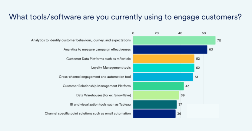 State of Current MarTech Stack in Retail