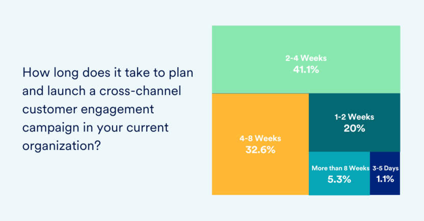 Campaign Velocity With Current MarTech Stack