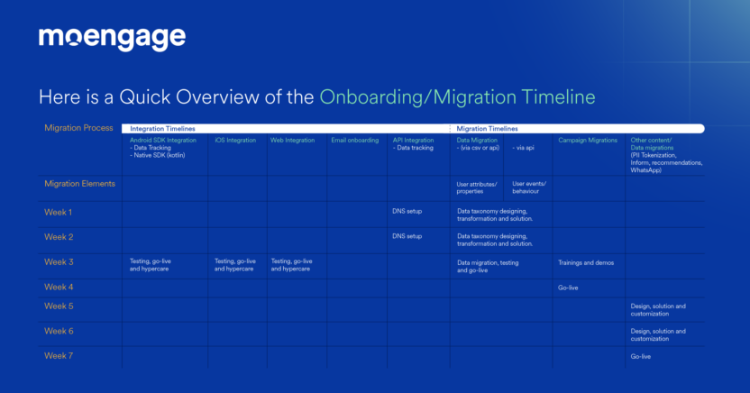 Migration timeline for customer engagement platforms
