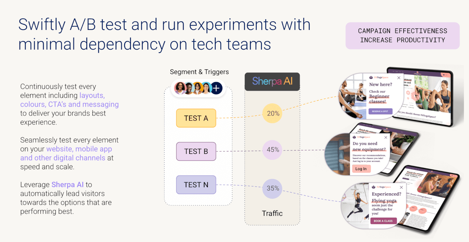 The image describes A/B Testing with Sherpa AI