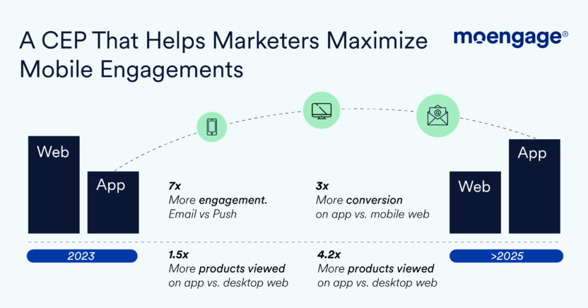 A CEP That Helps Marketers Maximize Mobile Engagements