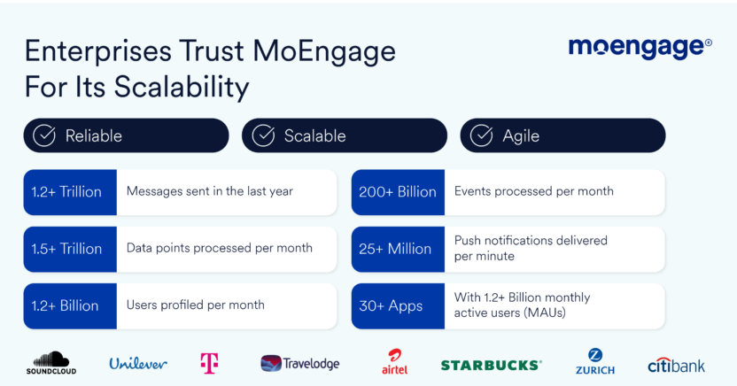Enterprises Trust MoEngage for Its Scalability