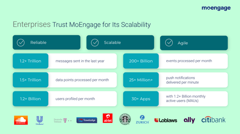 Enterprises Trust MoEngage for Its Scalability