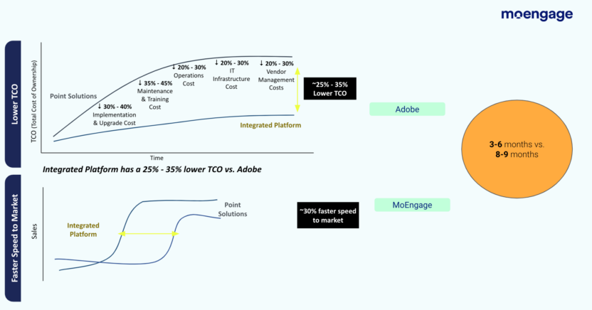 Time to Market/Value Realization Comparison