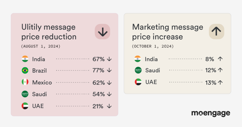 This image shows the pricing update for a utility conversation or marketing conversation message. The cost of a service or authentication message remains unchanged.