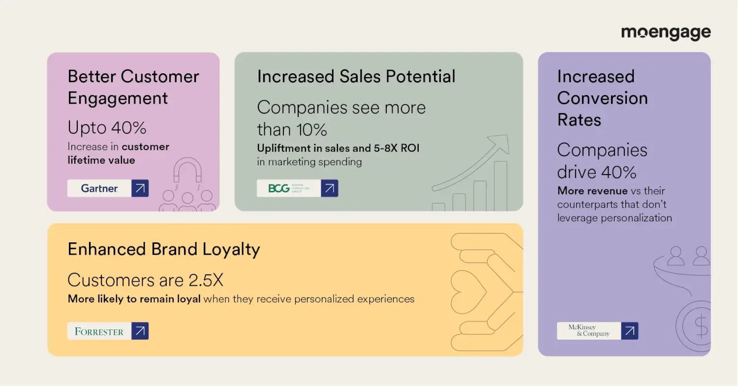 The image illustrates various Personalization statistics