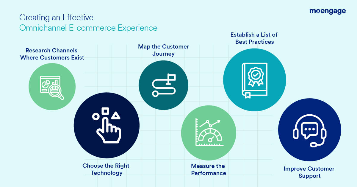 Steps for creating an effective omnichannel ecommerce experience using an omnichannel commerce software.