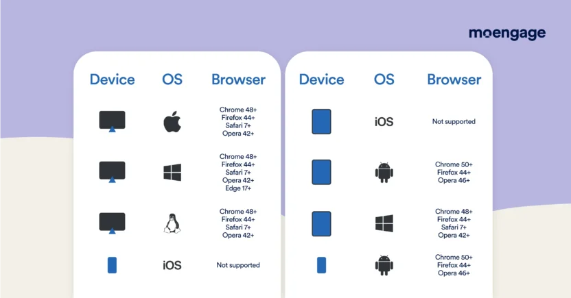 Devices and Browsers Supporting Web Push Notifications