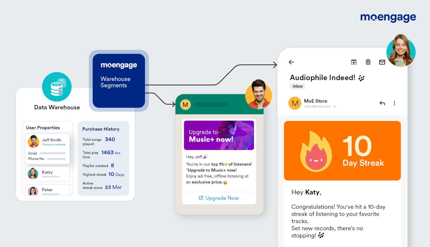 A diagram showing how MoEngage Warehouse Segments can leverage warehouse data to send hyper-personalized recommendations and messages