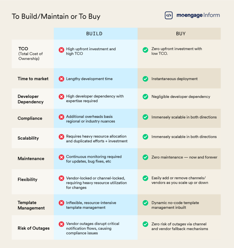 This image describes why you should buy a transactional messaging infrastructure like MoEngage Inform