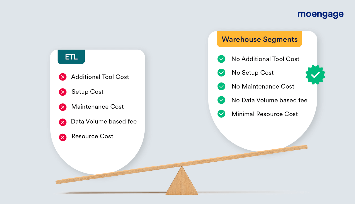 A diagram showing how using MoEngage Warehouse Segments can reduce costs for your organization