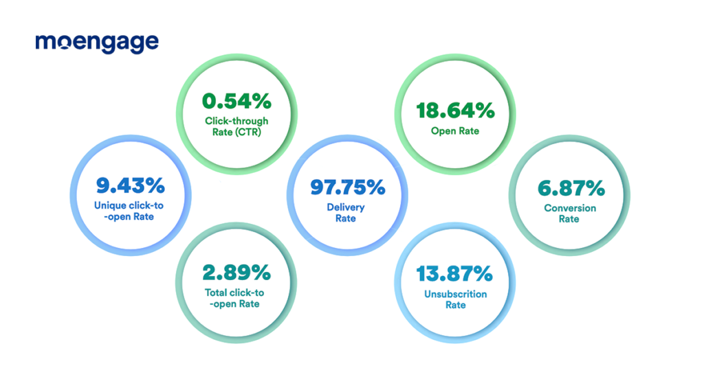 Email benchmarks, Digital Entertainment, Southeast Asia, 2021