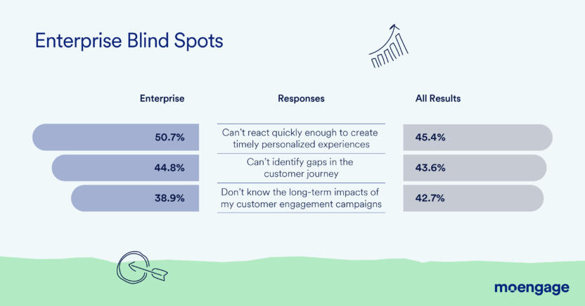 Enterprise cross-channel marketing blind spots graph