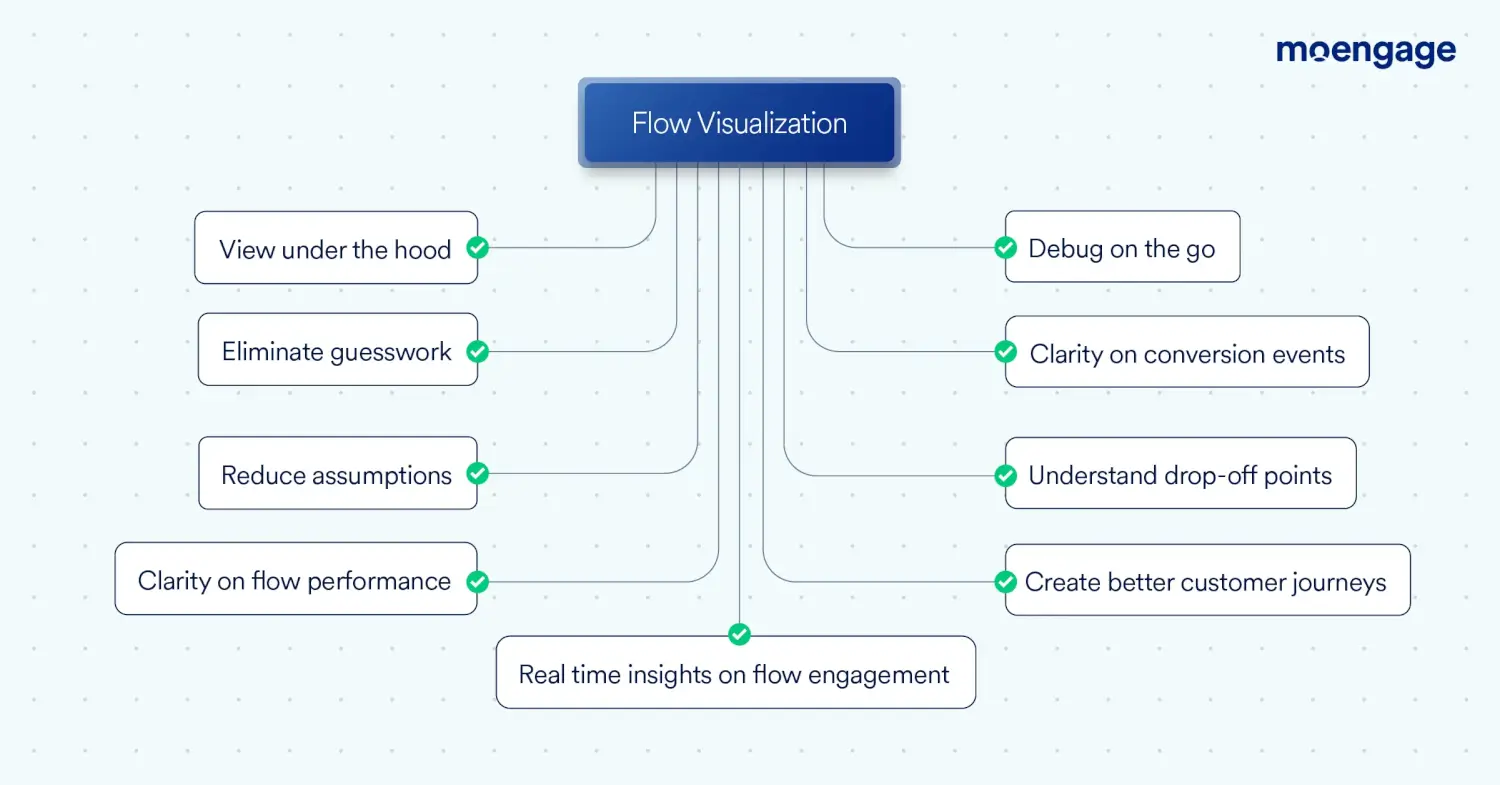 This is an image describing how Flows Visualization can help