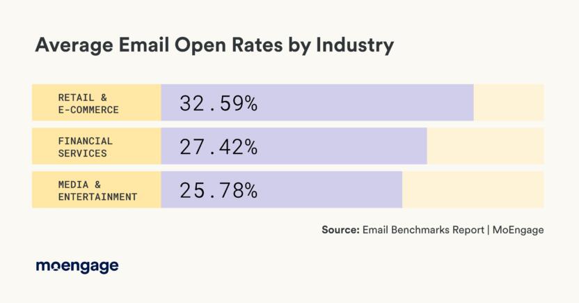 Average Email Open Rates by Industry