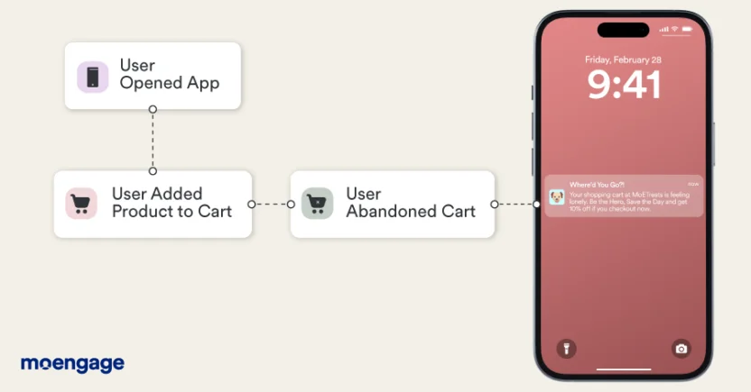 The process of triggering push notifications based on customer behavior