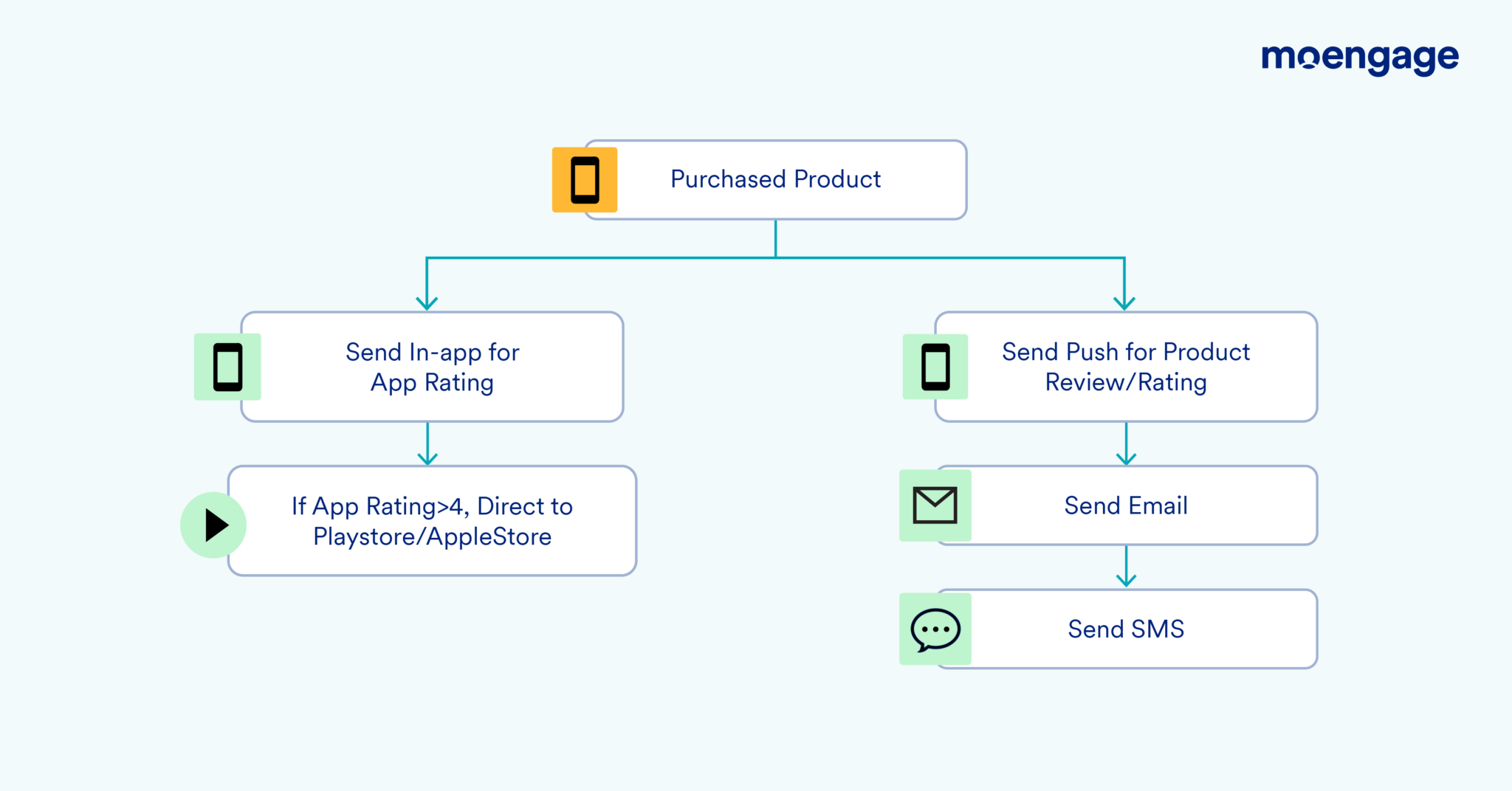 An Ultimate Guide To Getting Customer Feedback | MoEngage