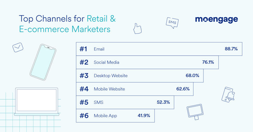 A bar graph showing the top channels used by retail and ecommerce marketers and the percent of marketers that use the same