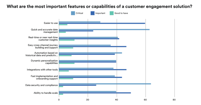 Most important features or capabilities of a customer engagement solution