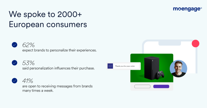 2000+ Europeans surveyed about brand personalization expectations.