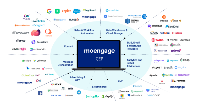 Ideal martech stack built around a customer engagement platform