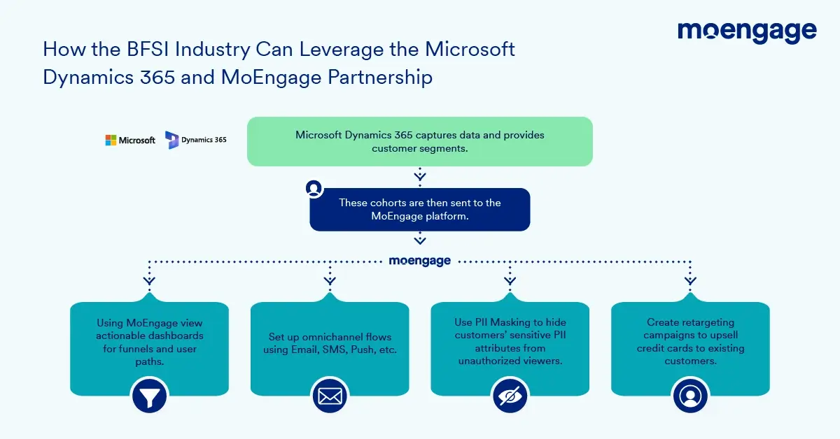 Implication of the Microsoft and MoEngage partnership for BFSI brands