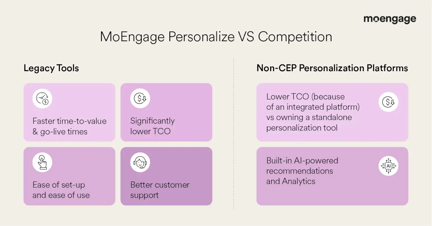 The image describes MoEngage Personalize's Advantages over the comeptition 