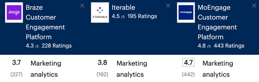 Braze vs Iterable vs MoEngage for Marketing Analytics