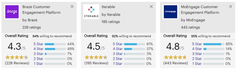 Gartner image showing how MoEngage outperforms Braze and Iterable for customer engagement