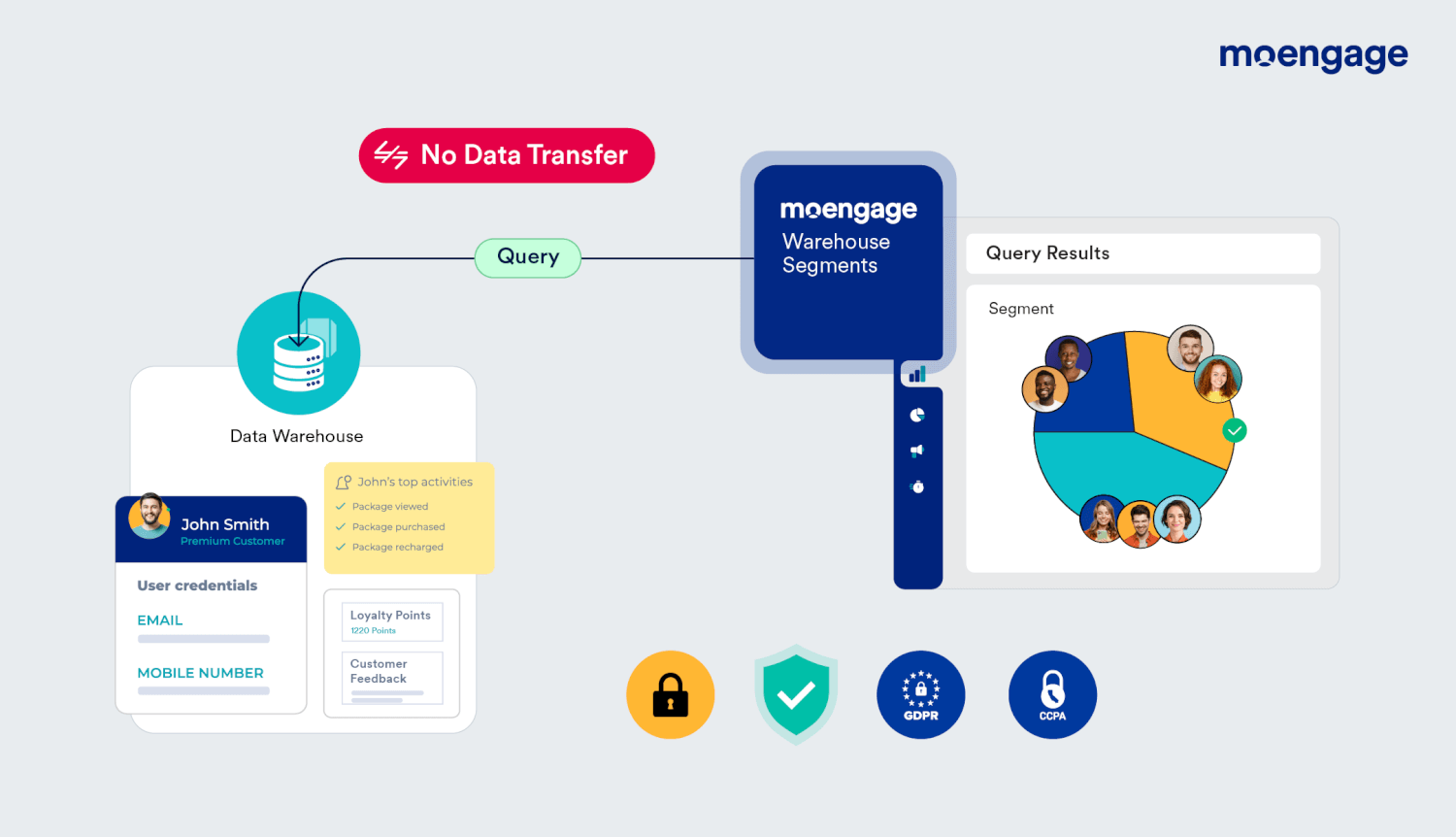 A diagram showing how MoEngage Warehouse Segments ensures data security and privacy