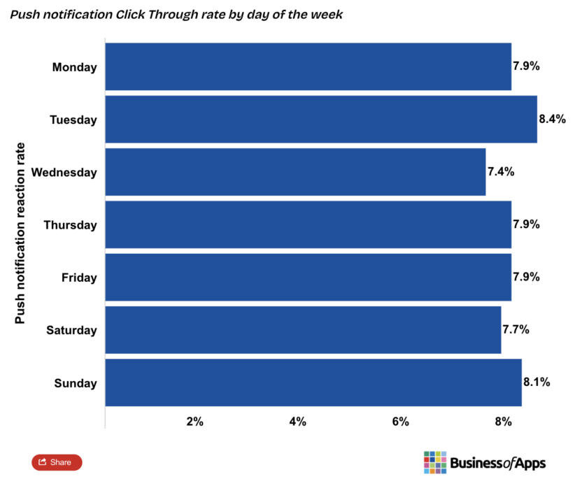 Push notification CTR by day of the week 