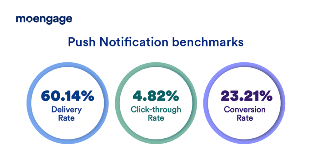 Push notification benchmarks, Digital Entertainment, Southeast Asia, 2021