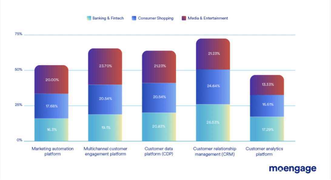 A graph showing the systems different industries use for their customer engagement strategy