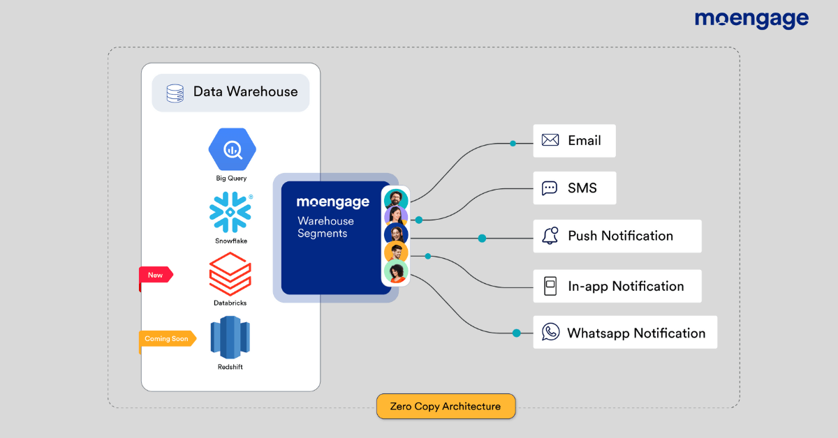 MoEngage Warehouse Segments Workflow